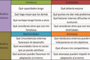 Autoconocimiento a través de un análisis DAFO