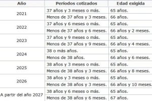 Cambios en la edad de jubilación