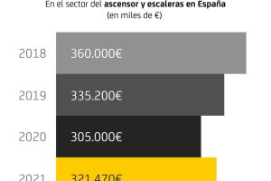 Evolución del sector de ascensores en España